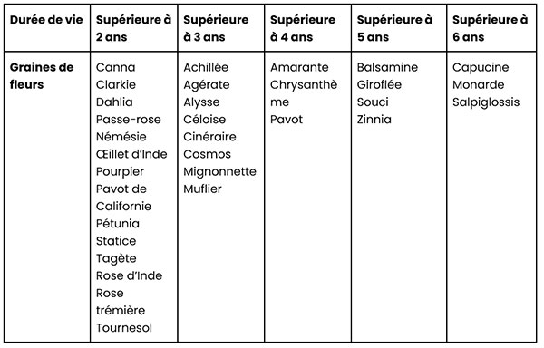 durée de vie des graines